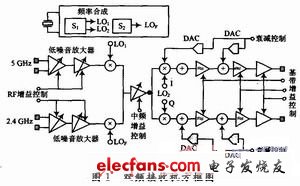 雙頻接收機詳細(xì)框圖