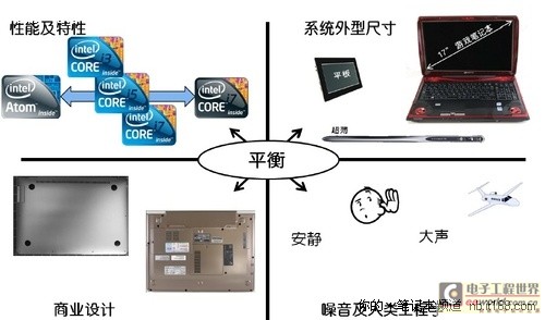 IDF2011課程報道：散熱設計與技術進步