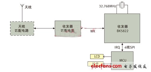 圖3： 應用BK5822實現的ETC OBU系統框圖。