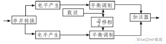 QPSK調(diào)相法調(diào)制框圖