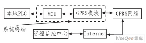  电梯监控系统结构