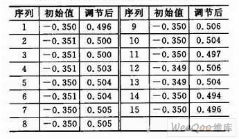 應變式測量儀自平衡調節值