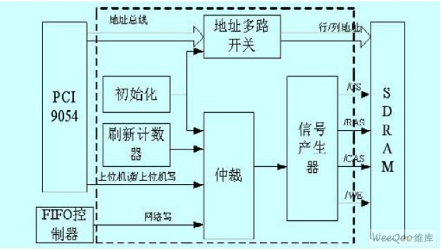 SDRAM 控制器結(jié)構(gòu)圖