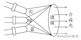  三基色實現合成彩色光原理圖