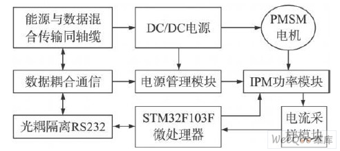 深海遠(yuǎn)程電機(jī)控制系統(tǒng)組成框圖