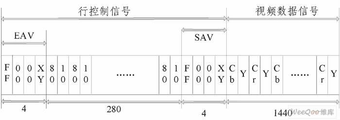 ITU656每行的数据结构