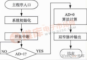  主程序流程图