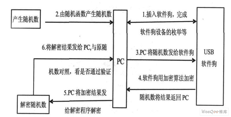 USB 軟件狗加密保護(hù)流程圖