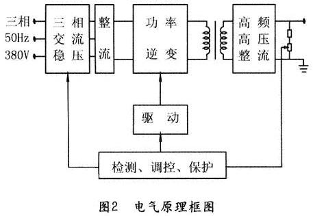 加速器高压电源