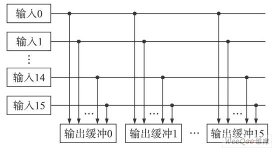 交換矩陣模塊結(jié)構(gòu)圖