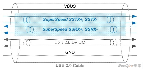 USB 3.0纜線示意圖，藍(lán)色部分為SuperSpeed 5Gbps信號