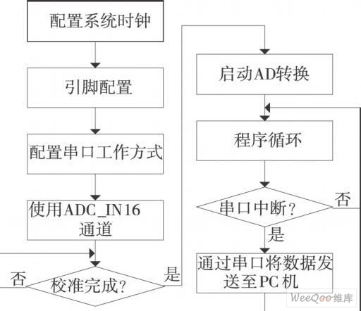 溫度測量流程圖