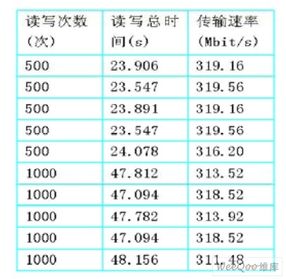 環(huán)形通訊傳輸速率表