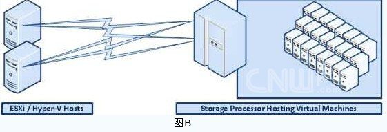 小型存儲環(huán)境中移除交換機(jī)的精簡配置