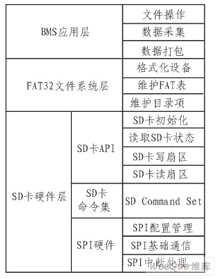 层次式SD卡驱动程序