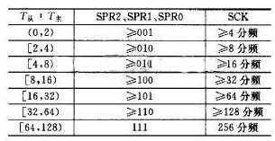 SPR的設置和主從時鐘周期比值之間的關系