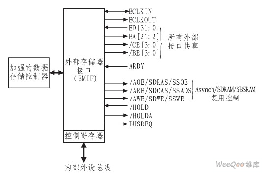 TMS320C6713的EMIF接口信号示意图