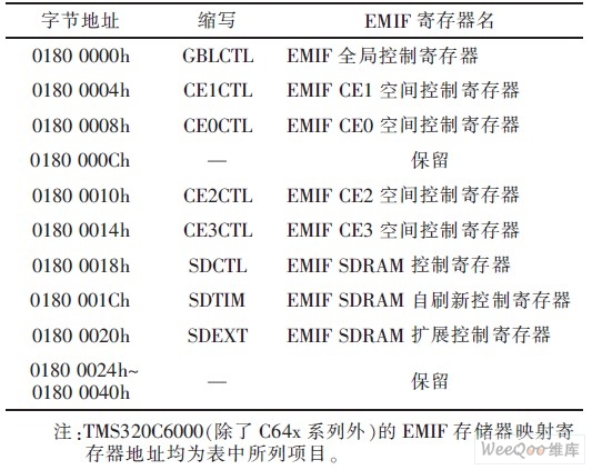 TMS320C6713的EMIF存储器映射寄存器