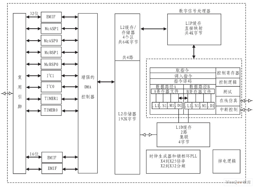  TMS320C6713功能框图