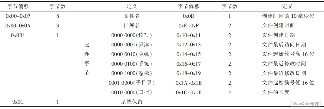 FAT32目录记录项的结构定义