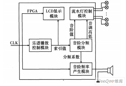 音樂(lè)流水燈控制系統(tǒng)的總體原理框圖