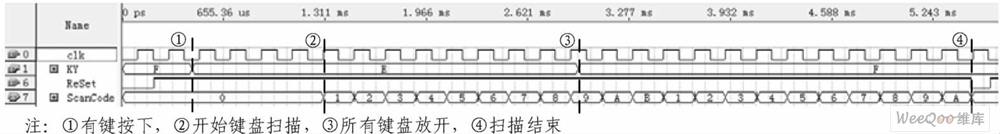 键盘扫描触发模块的时序仿真