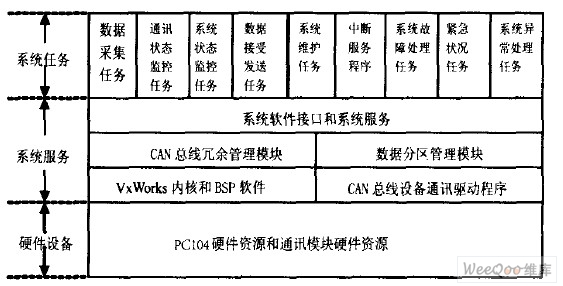 信息處理單兀的軟件層次組成示意圖