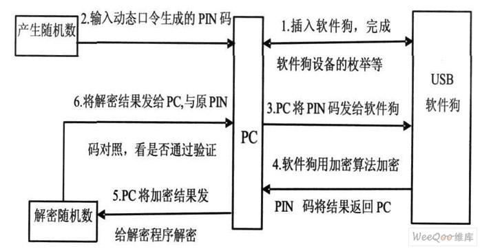 USB2. 0軟件狗加密保護(hù)流程圖。