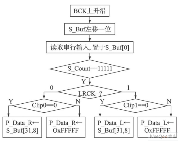 串/并轉(zhuǎn)換流程圖