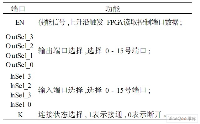 矩陣控制端口定義