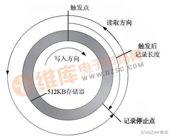 不同触发记录方式的实现