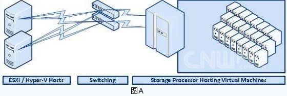 虛擬化設(shè)計方案的典型配置