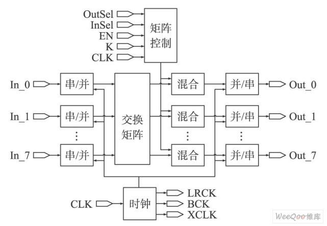 FPGA總體端口及模塊框圖