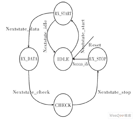 数据接收模块FSM图