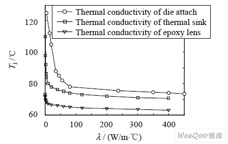 LED 结温随各种材料导热系数变化曲线