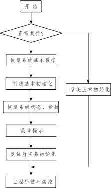 系統(tǒng)自恢復(fù)程序流程圖