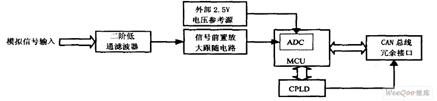 遠程數據采集器不意圖