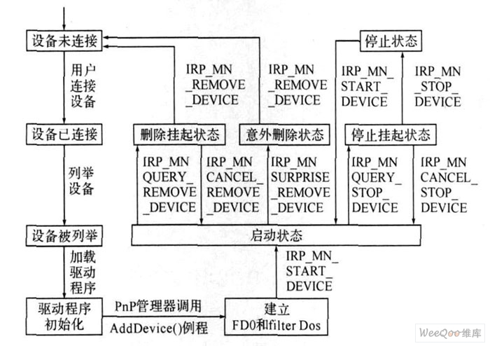 PnP設備狀態(tài)