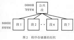 提高存储器利用率结构