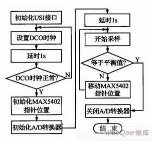 電橋平衡自調(diào)節(jié)程序流程圖