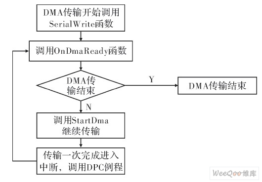 DMA傳輸流程