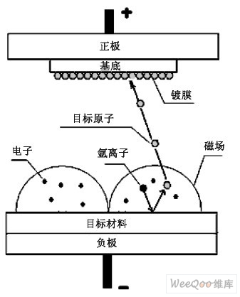 磁控濺射過程示意圖