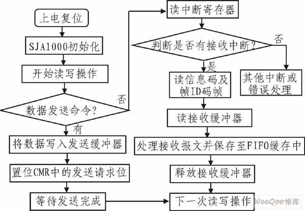 SJA1000讀寫控制程序流程圖