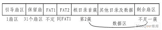  FAT32文件存储系统构成