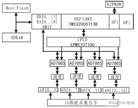 TMS320C6713外围的主要的功能框图