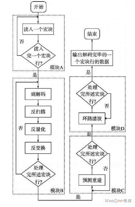 處理一個宏塊行的新流程