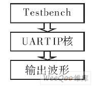 验证系统框图