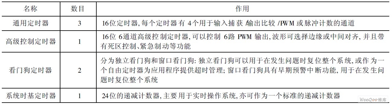 各個定時器名稱及其作用