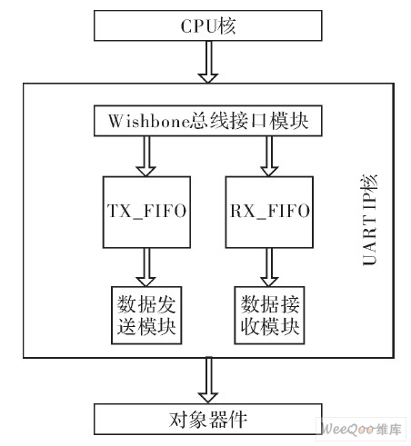 UART IP核體系結(jié)構(gòu)