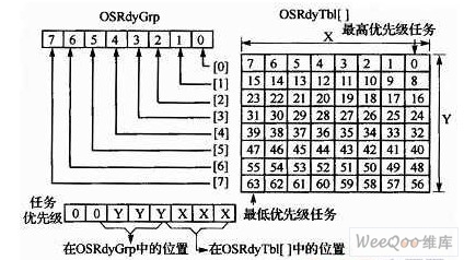 μC／OS-II任务就绪表